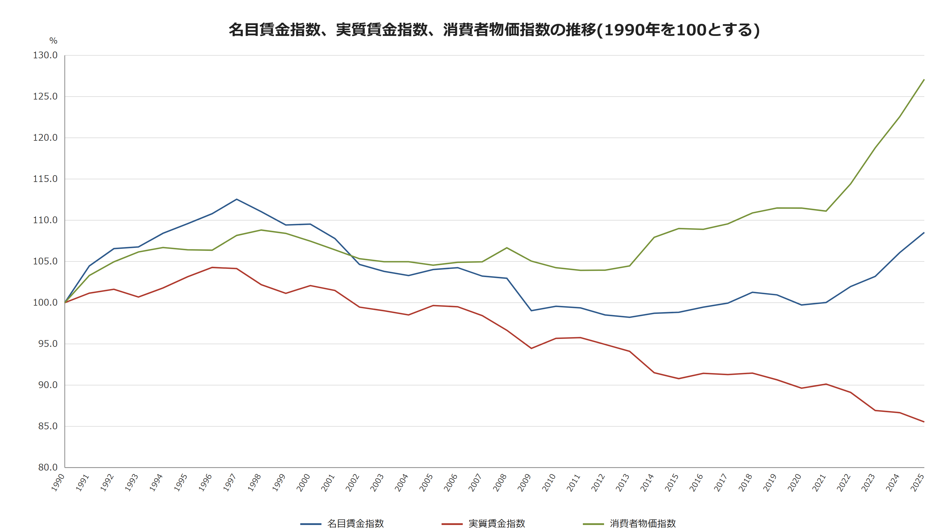 図1 名目賃金指数、実質賃金指数、消費者物価指数の推移(1990年を100とする、2025年まで)