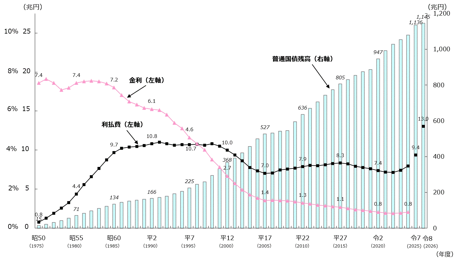 図4 国債残高の推移と金利、利払費の推移