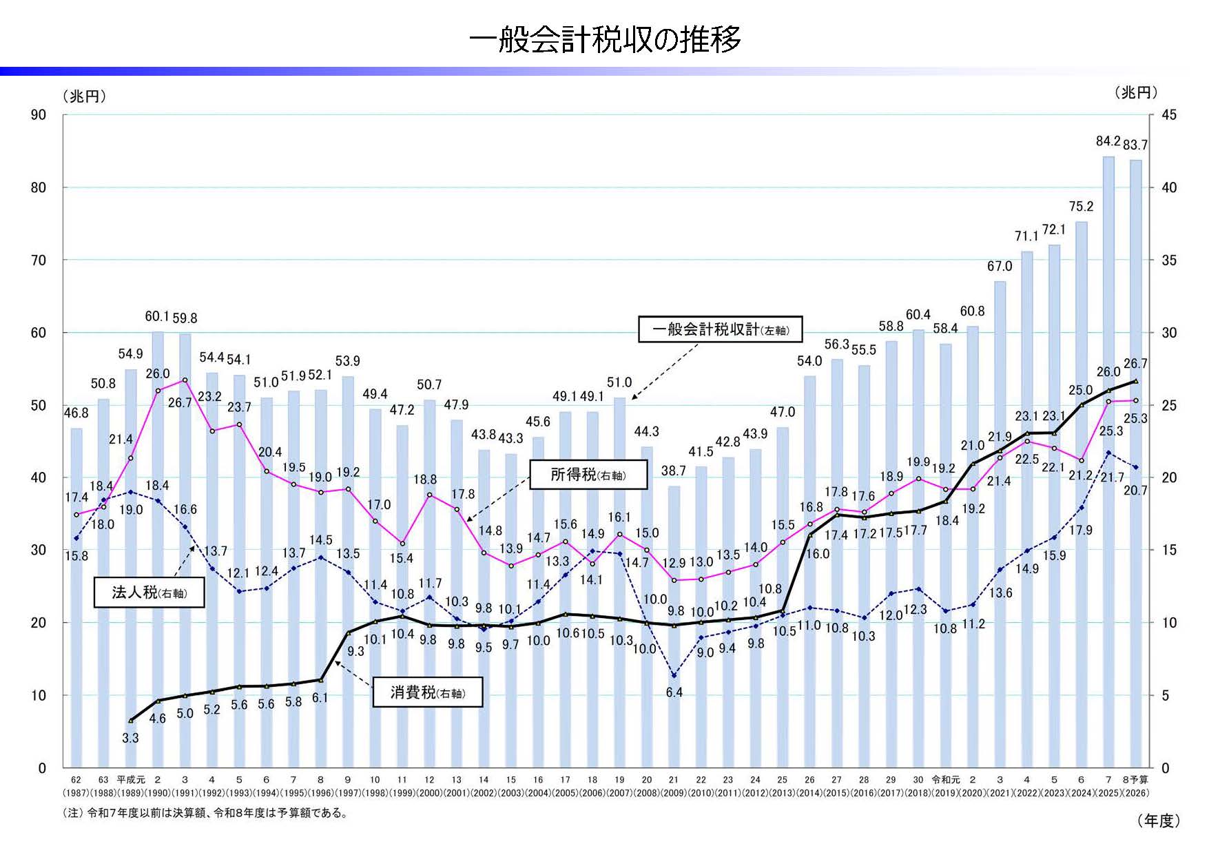 図5 基幹三税(所得税・消費税・法人税)の税収推移