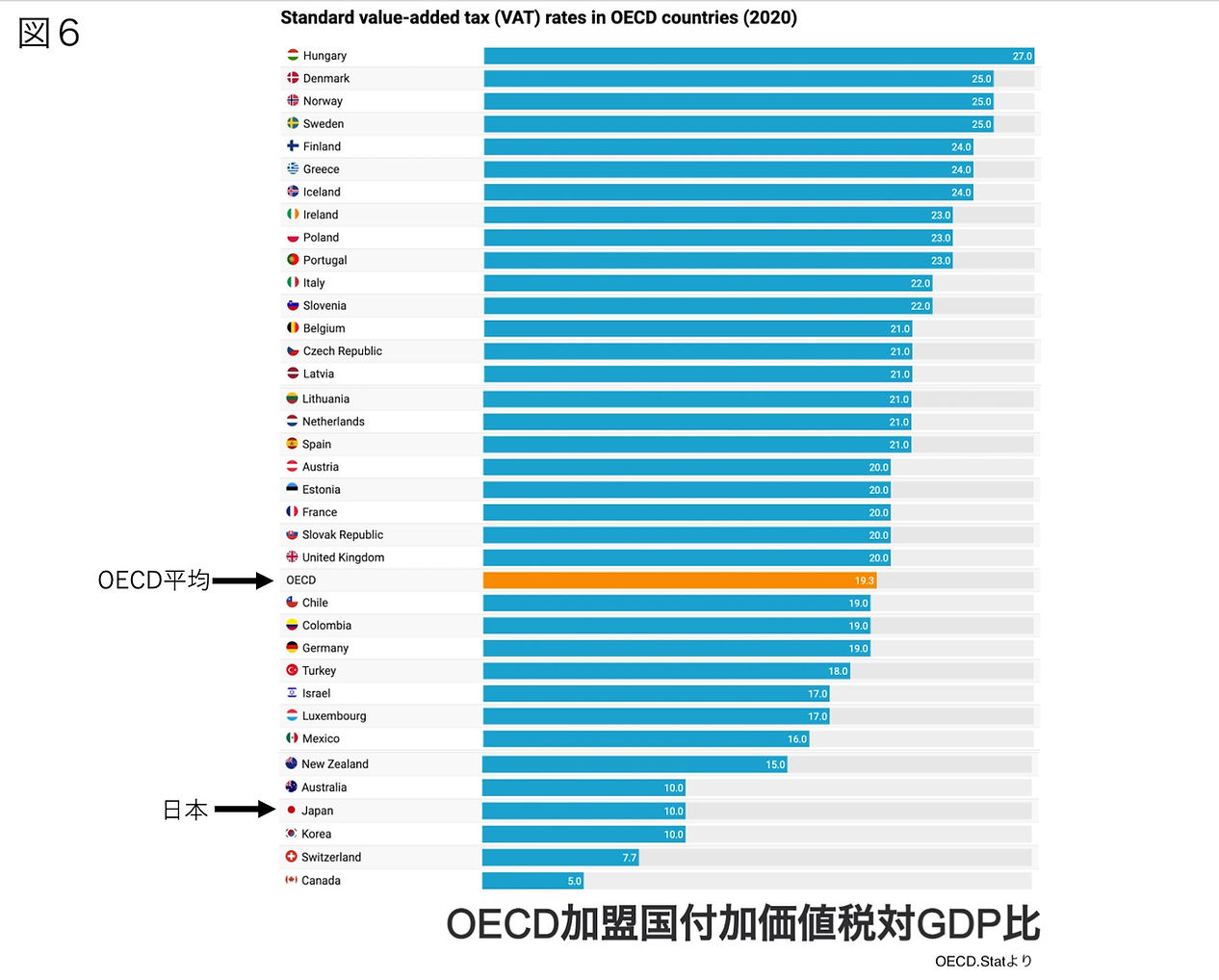 図6 OECD加盟国付加価値税対GDP比(OECD.Statより)