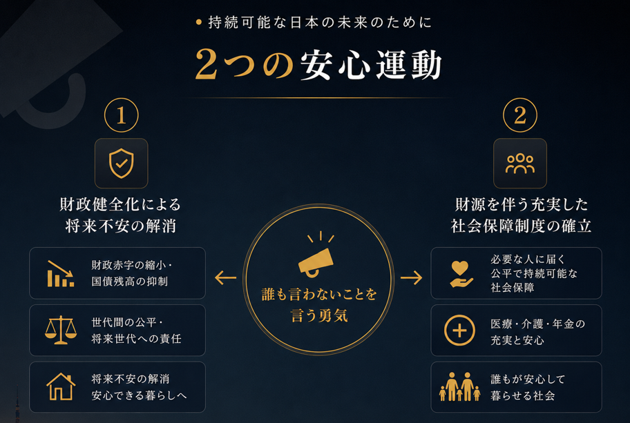 2つの安心運動 持続可能な日本の未来のために。①財政健全化による将来不安の解消(財政赤字の縮小・国債残高の抑制、世代間の公平・将来世代への責任、将来不安の解消)②財源を伴う充実した社会保障制度の確立(必要な人に届く公平で持続可能な社会保障、医療・介護・年金の充実と安心、誰もが安心して暮らせる社会)。誰も言わないことを言う勇気。
